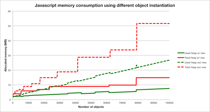 Javascript memory consumption using different object instantiation